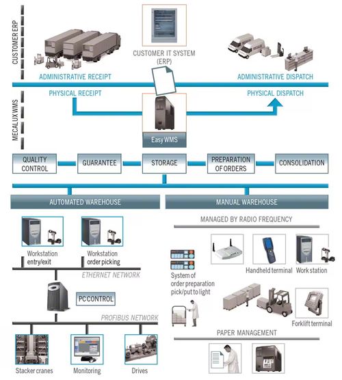 智能揀選與AGV系統 技術路線與集成架構設計探索